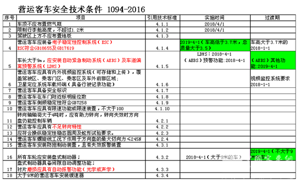 十一快到了，《營(yíng)運(yùn)客車安全技術(shù)條件》你準(zhǔn)備好了嗎？