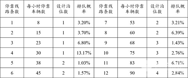 濟(jì)南公交 公交站臺(tái) 調(diào)查數(shù)據(jù) 進(jìn)站規(guī)則 站臺(tái)泊位數(shù)
